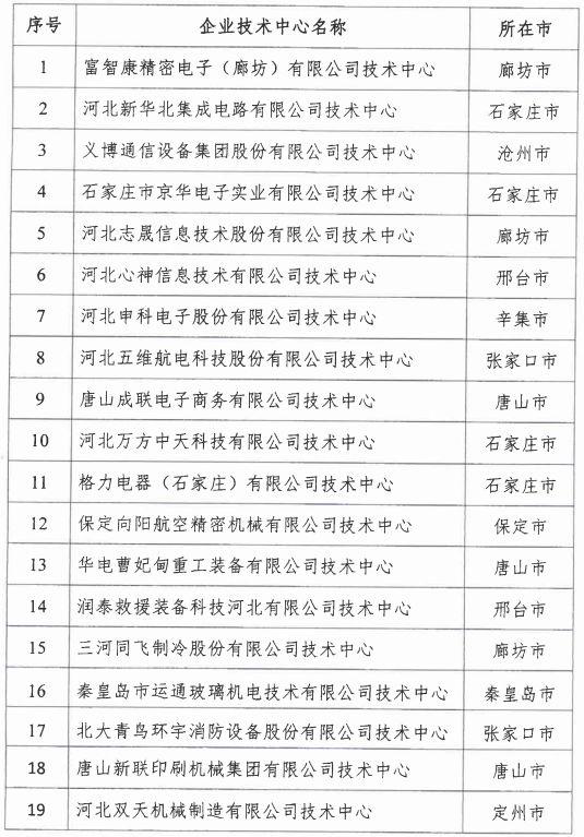 2018年河北省新認定為、省級企業(yè)技術(shù)中心名單出爐！