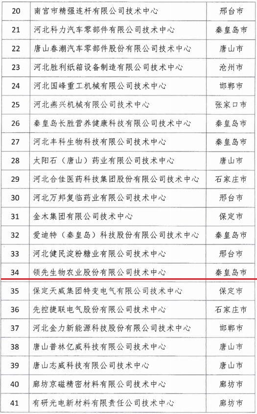 2018年河北省新認定為、省級企業(yè)技術(shù)中心名單出爐！