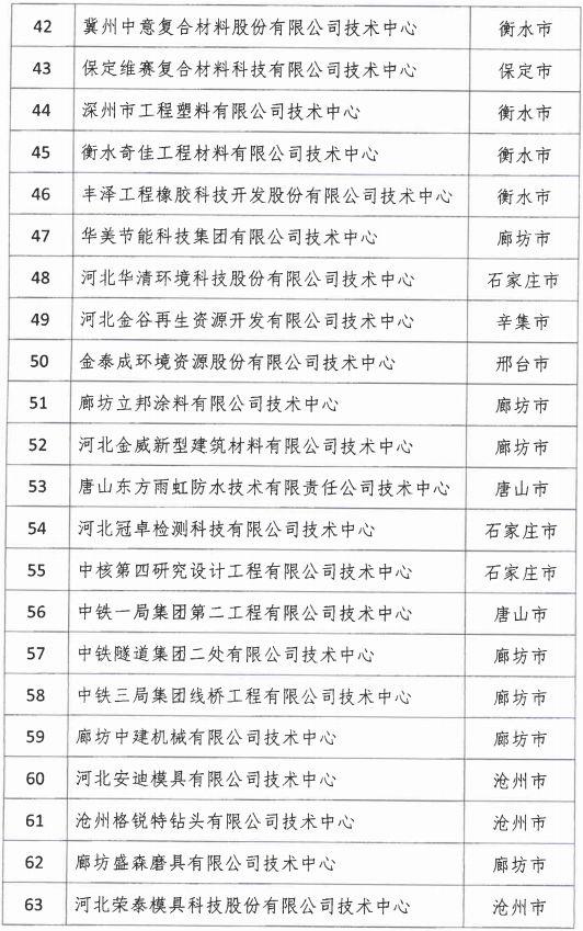 2018年河北省新認定為、省級企業(yè)技術(shù)中心名單出爐！