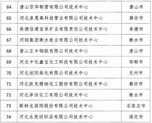 2018年河北省新認定為、省級企業(yè)技術(shù)中心名單出爐！